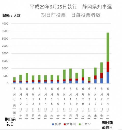 平成29年6月25日執行静岡県知事選挙における期日前投票期間の日毎投票者数の推移
