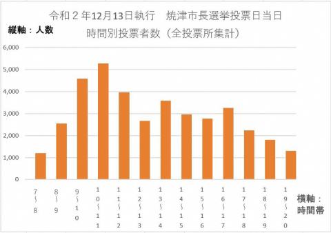 令和2年12月13日執行焼津市長選挙における投票日当日の投票者数推移