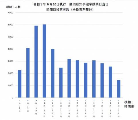 令和3年6月20日執行静岡県知事選挙における投票日当日の投票者数推移