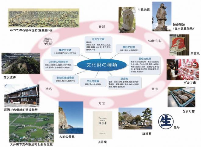 「焼津遺産」登録制度で対象とする文化財の例