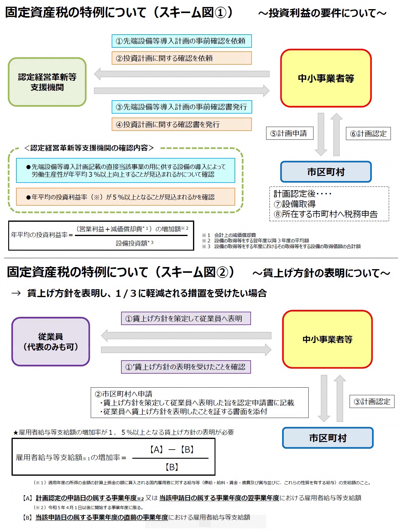 固定資産税の特例認定フロー図