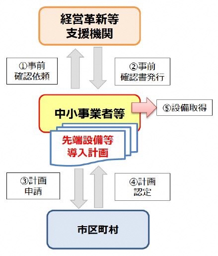 先端設備等導入計画の認定方法の図