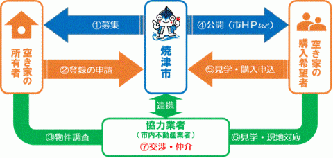 空き家バンクの流れ説明図