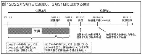 出国する場合の課税