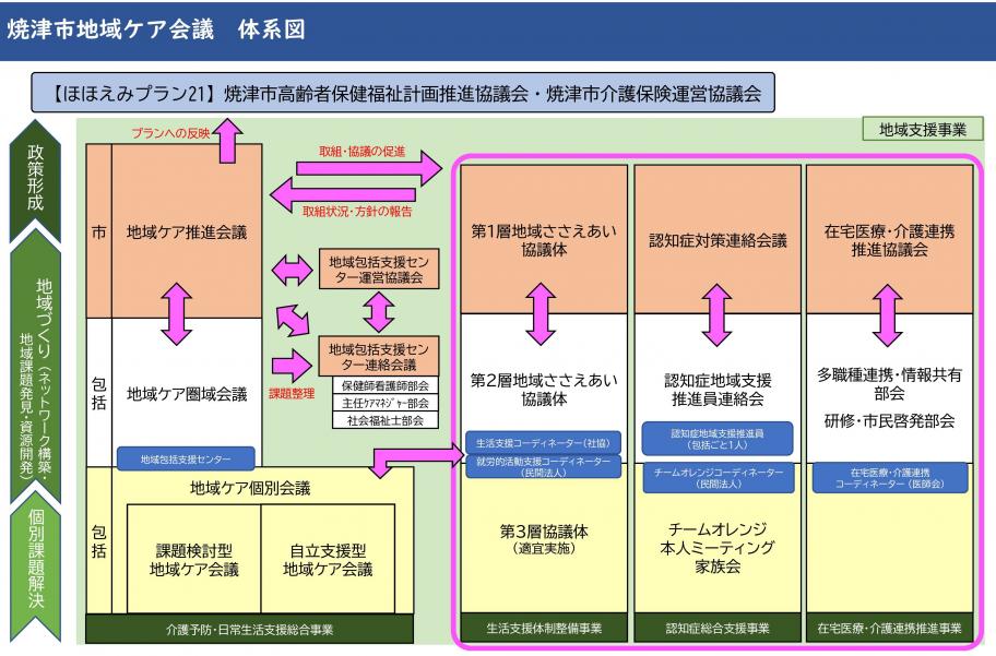 焼津市地域ケア会議体系図