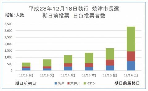平成28年12月18日執行焼津市長選挙期日前投票日毎投票者数推移