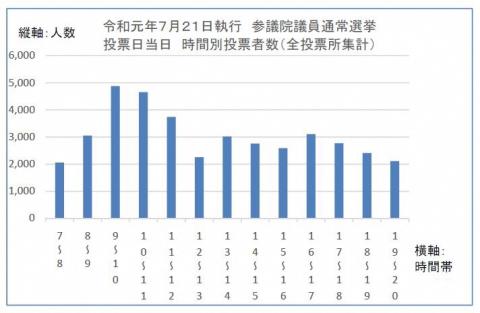 令和元年7月21日執行参議院議員通常選挙投票日当日投票者数推移