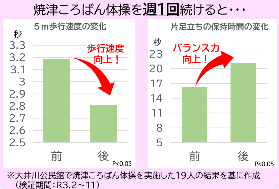 ころばん体操効果