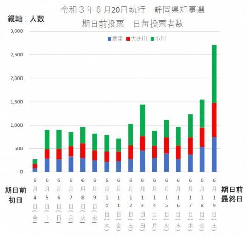 令和3年6月20日執行静岡県知事選挙における期日前投票期間の日毎投票者数の推移