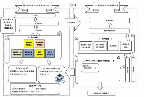焼津市障害者自立支援ネットワーク組織図