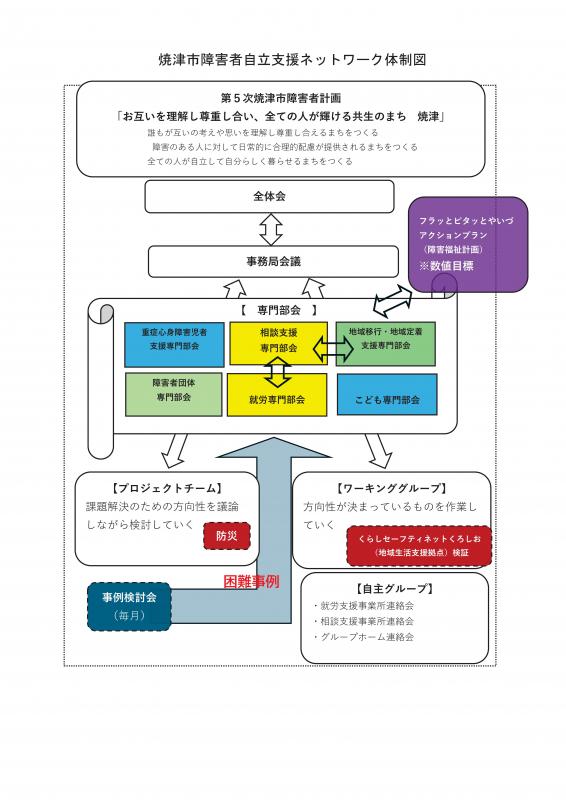令和7年度自立支援ネットワーク体制図