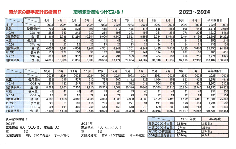 田中さんの家庭の環境家計簿