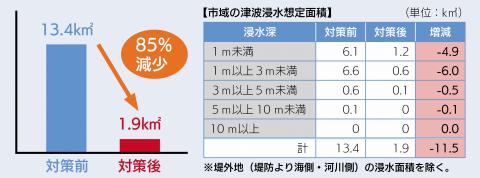 津波シミュレーション結果グラフ