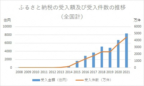 ふるさと納税の推移