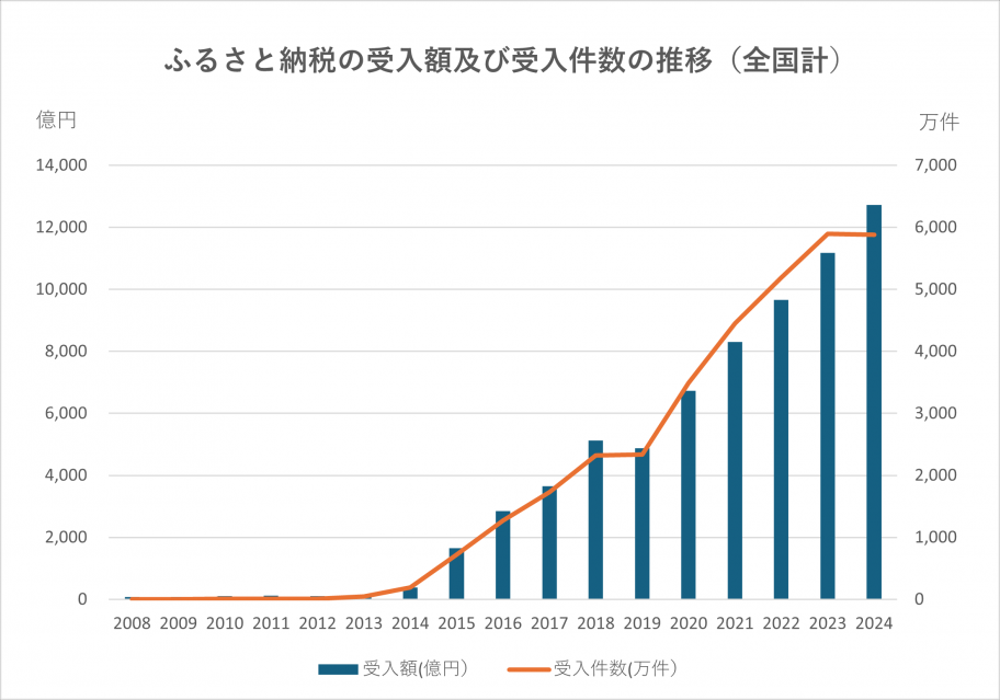 ふるさと納税の受入額及び受入件数の推移(全国計)