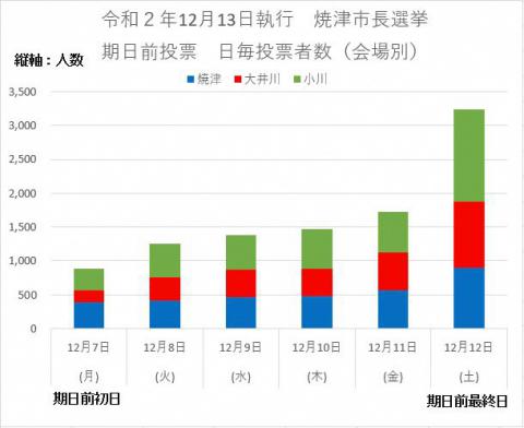 令和2年12月13日執行焼津市長選挙における期日前投票期間の日毎投票者数の推移