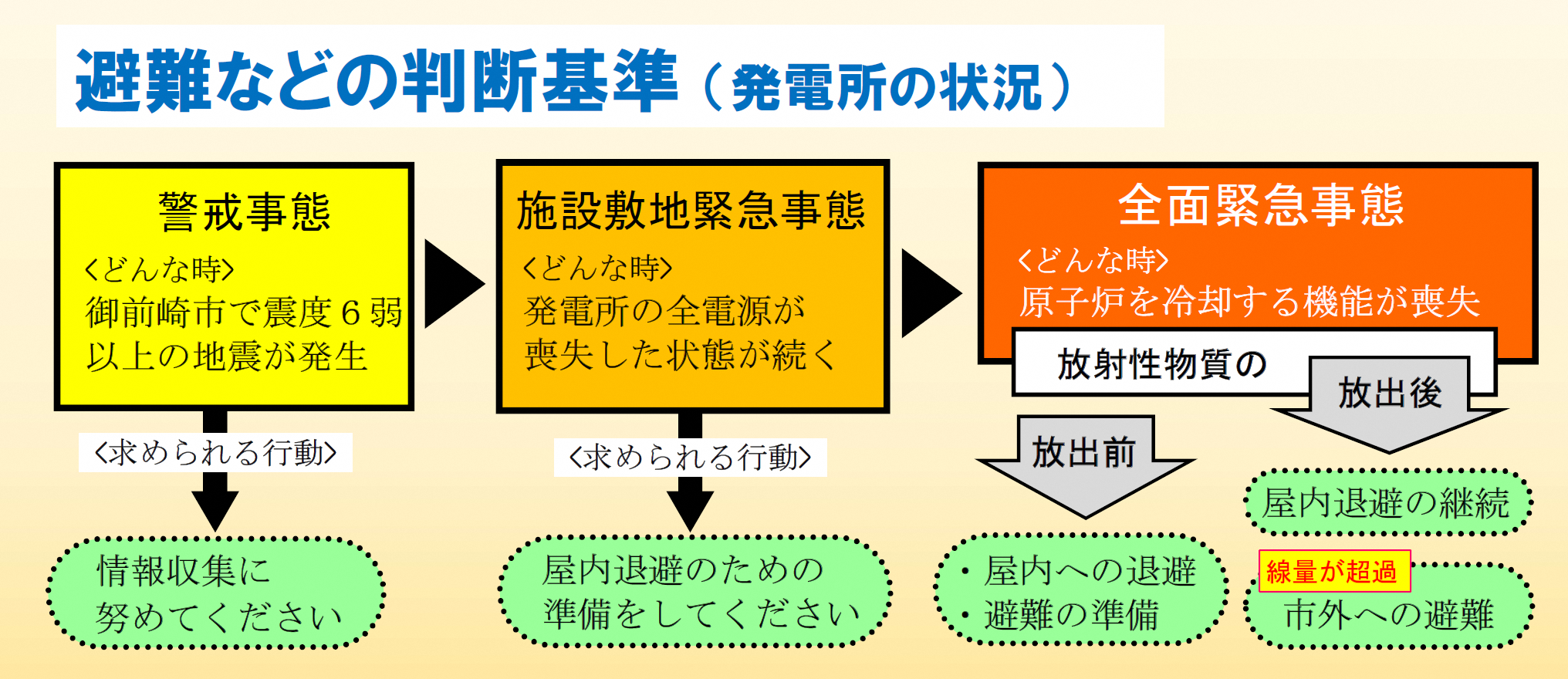 避難などの判断基準