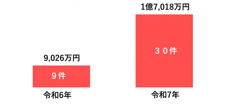 令和6年と令和7年の特殊詐欺被害件数と金額の棒グラフ