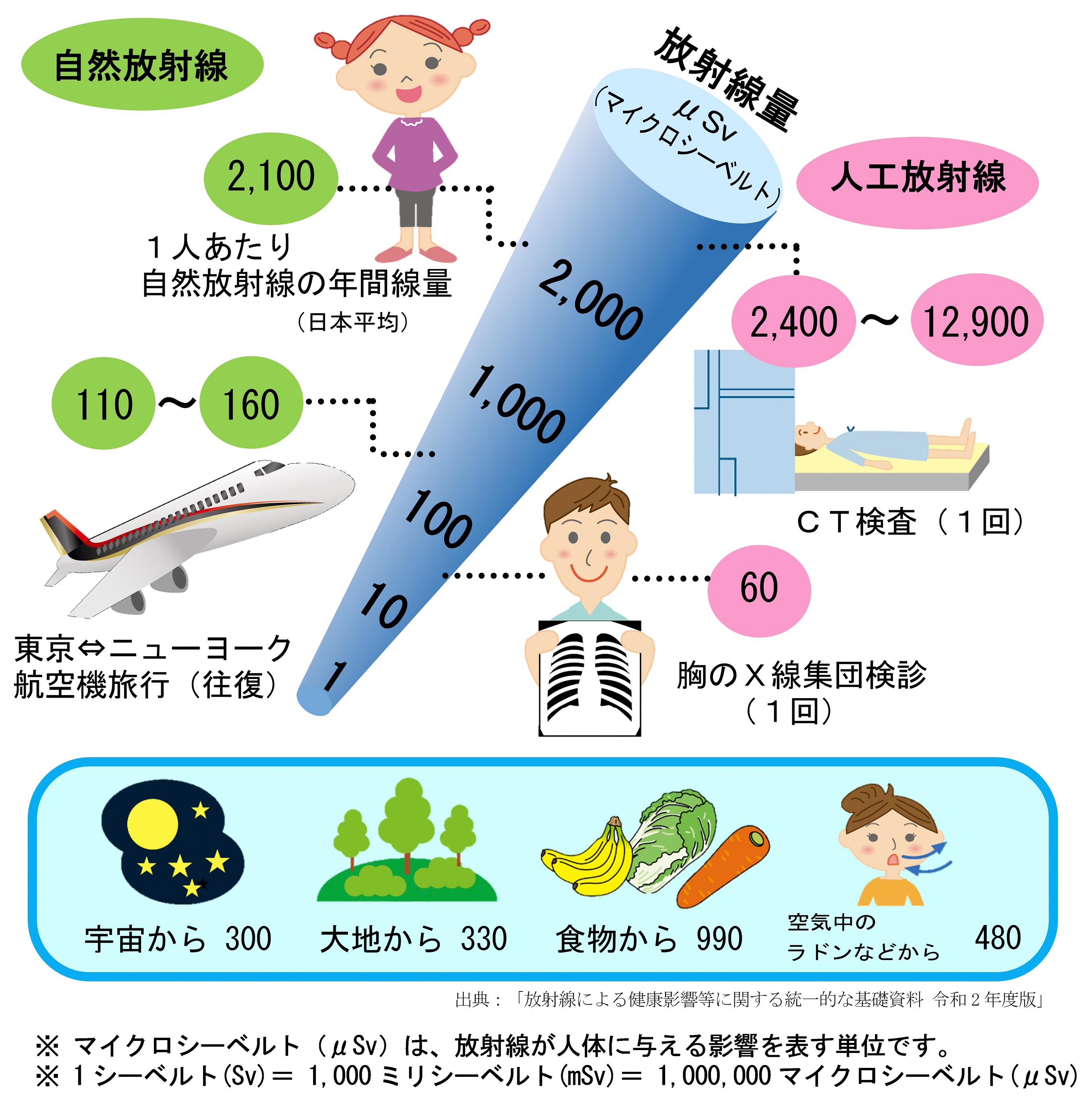 身の回りの放射線