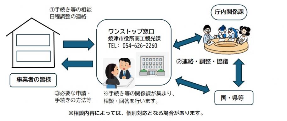 ワンストップの流れ