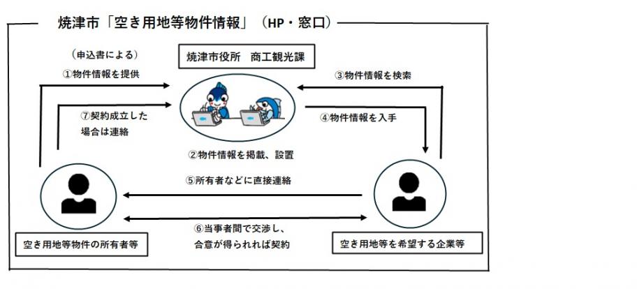 空き用地情報