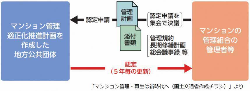 マンション管理計画認定制度説明画像