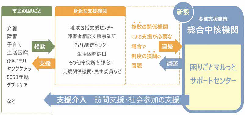 困りごとマルっとサポートセンター支援イメージ