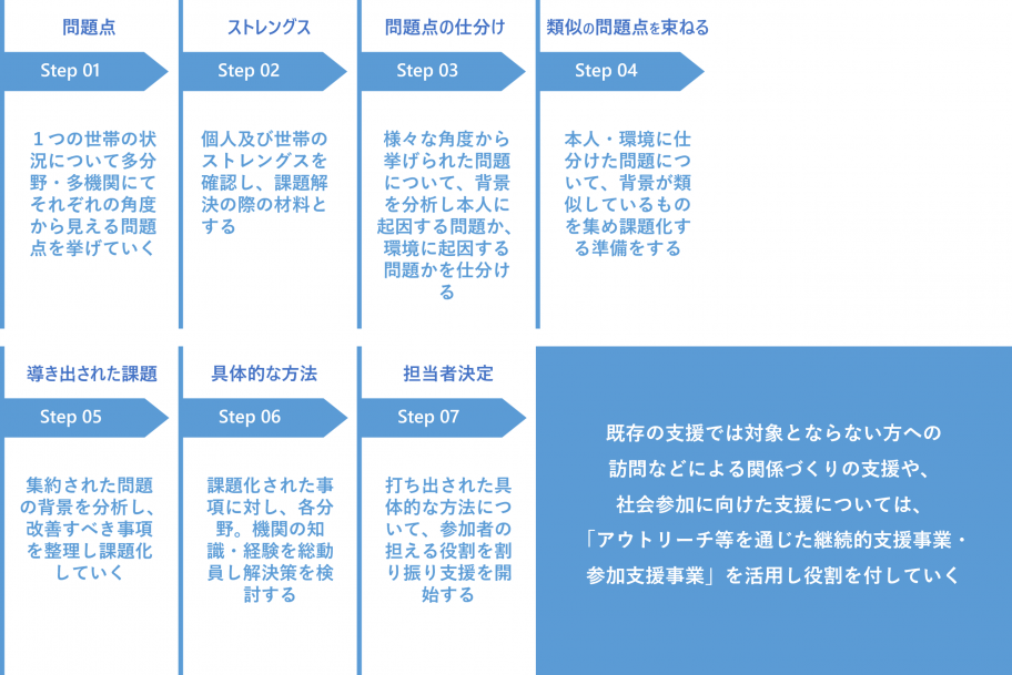 全方位型アセスメントの説明図