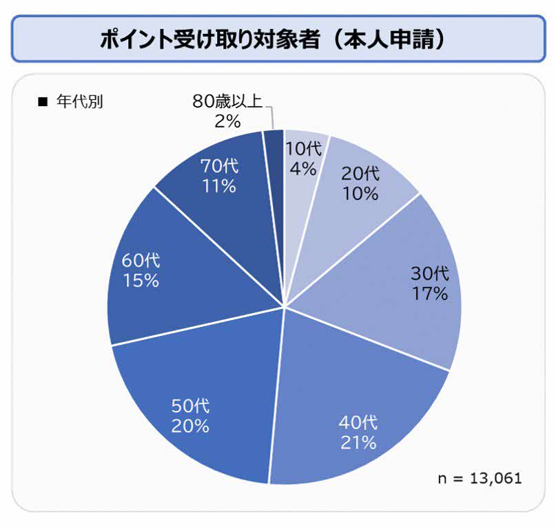 年代別グラフ