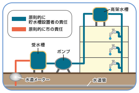 貯水槽水道の仕組みイラスト