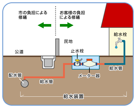 給水装置修理区分の図