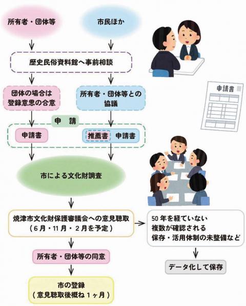 「焼津遺産」登録までの流れ