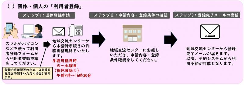 1.利用者登録の流れ