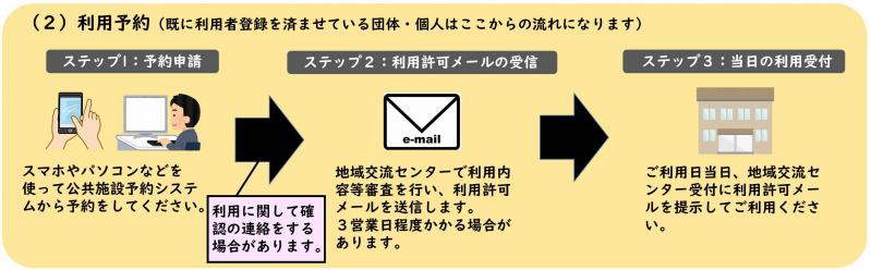 2地域交流センターの予約の流れ