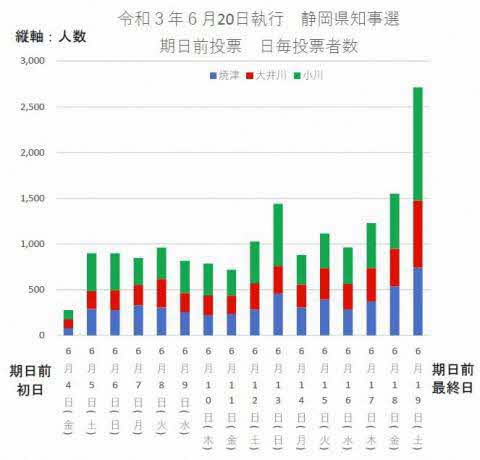 令和3年6月20日執行静岡県知事選挙期日前投票日毎投票者数