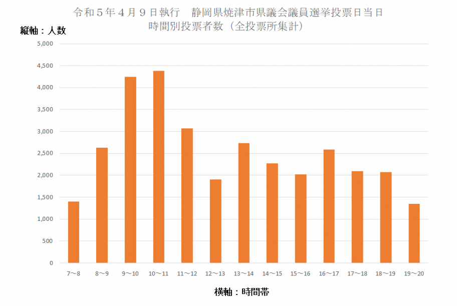 令和5年度県議会議員選挙投票日当日時間別投票者数