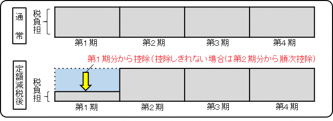 普通徴収の徴収方法