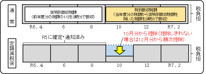 年金特別徴収の徴収方法