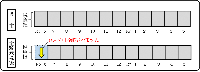 定額減税対象者の特別徴収の方法