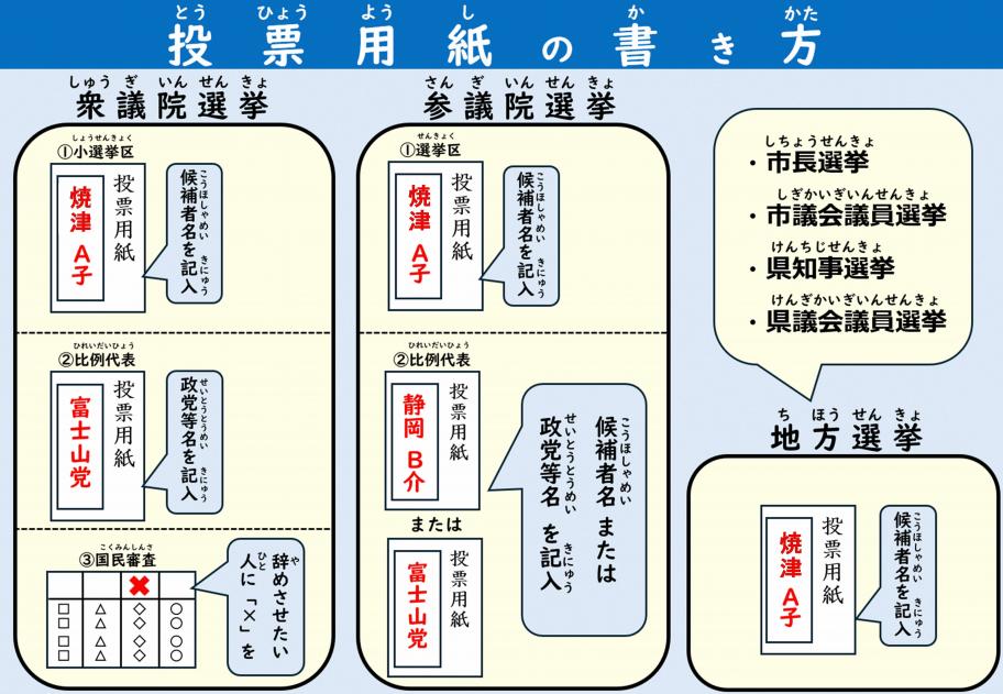 コミュニケーションボード、投票用紙の書き方