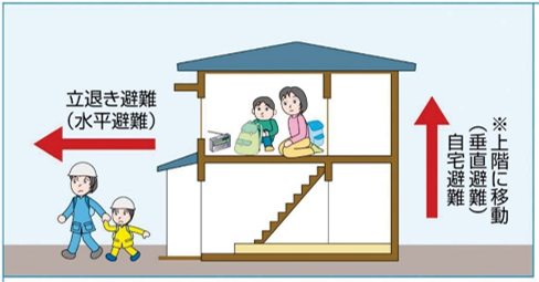 水平・垂直避難