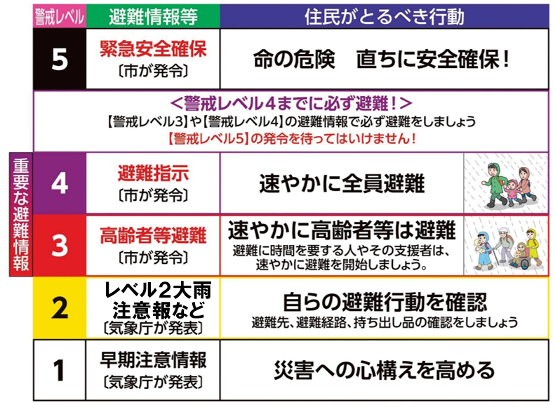 警戒レベルの表