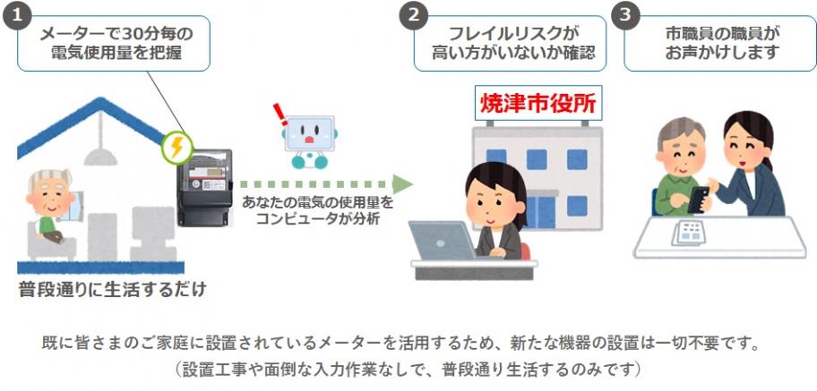 フレイル検知サービス