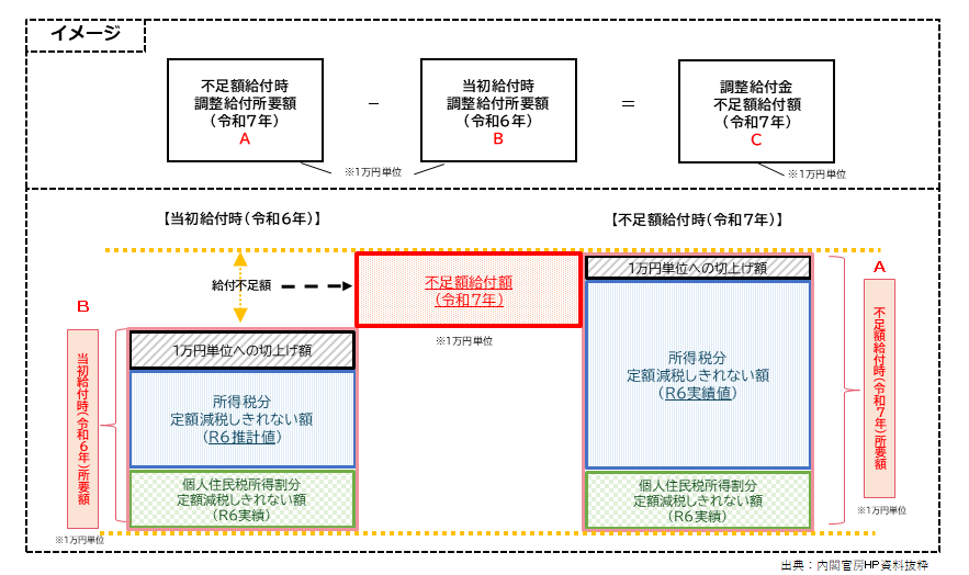 不足額給付1イメージ図