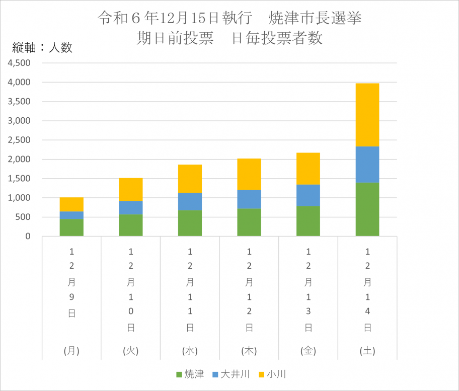 焼津市長選挙期日前投票者数