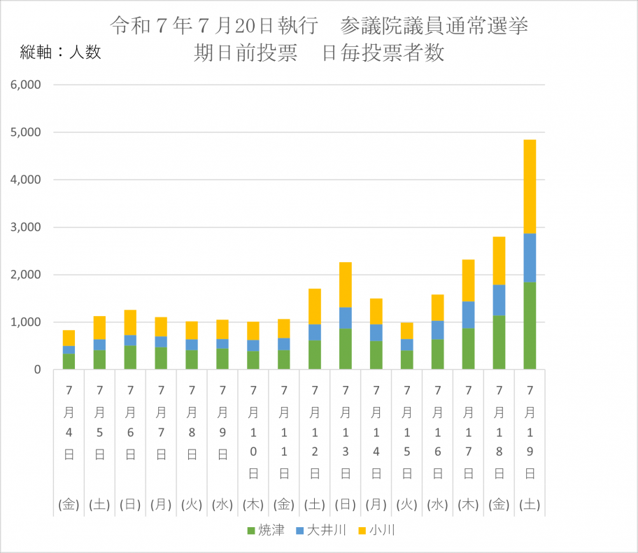 参議院議員通常選挙期日前投票者数