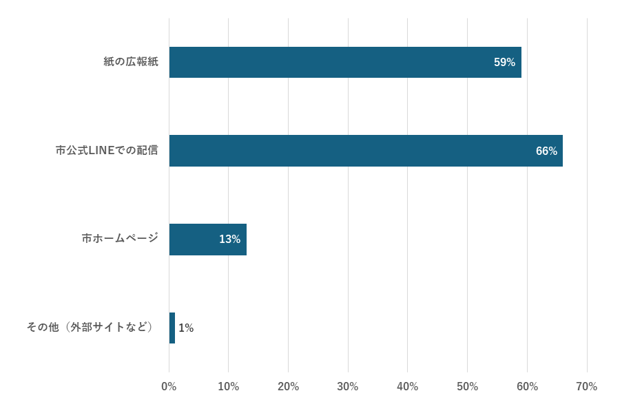 閲覧手段横棒グラフ