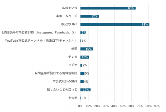 市政情報や市のイベント情報の入手先横棒グラフ