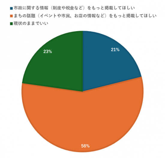 掲載情報円グラフ
