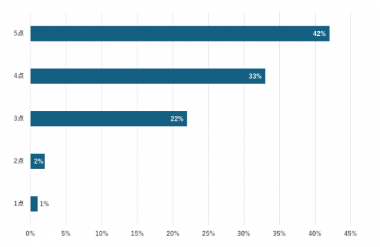 満足度横棒グラフ